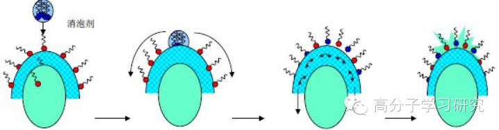 消泡剂的作用原理 消泡剂的作用原理